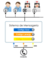 acionamentos codigos