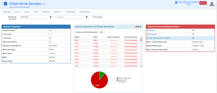 exemplo de dashboard de checlklist