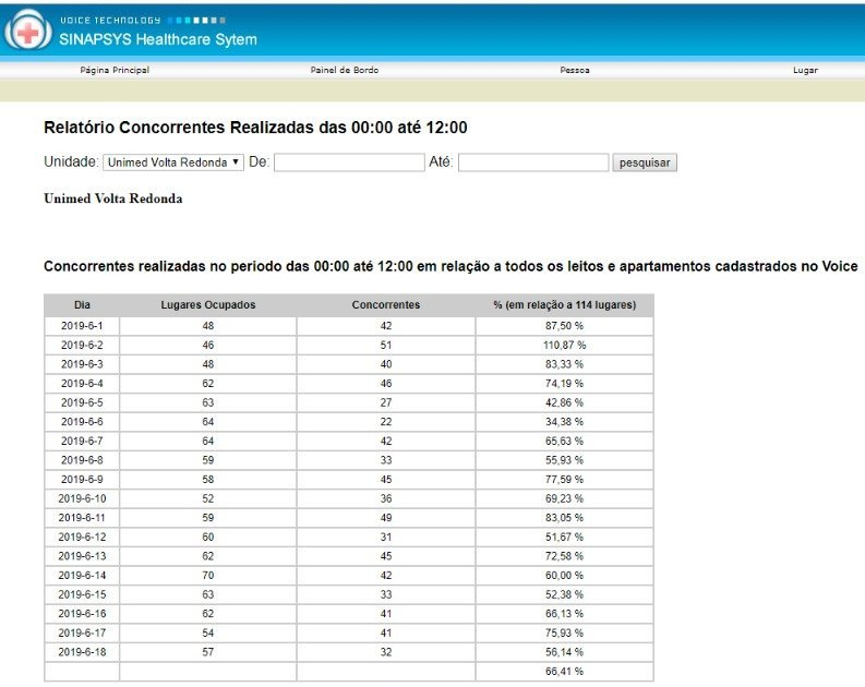 Porcentagem de limpezas concorrentes realizadas